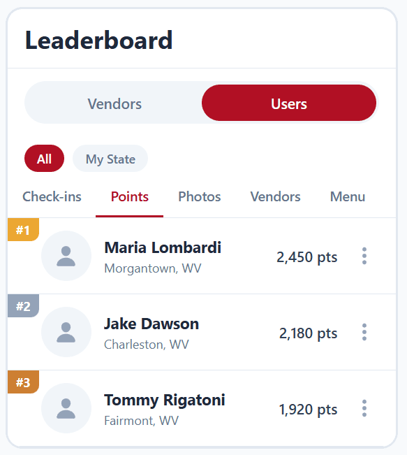User leaderboard rankings